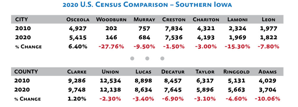 2020 census numbers south central iowa